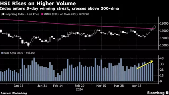 HK Stocks Eye Turnaround With Best Week in 12 Years: In Charts