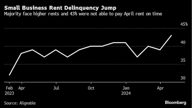 US Small-Business Rent Delinquencies Rise to a Three-Year High