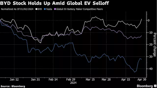 BYD Shares Face Earnings Test as China’s EV Price War Heats Up