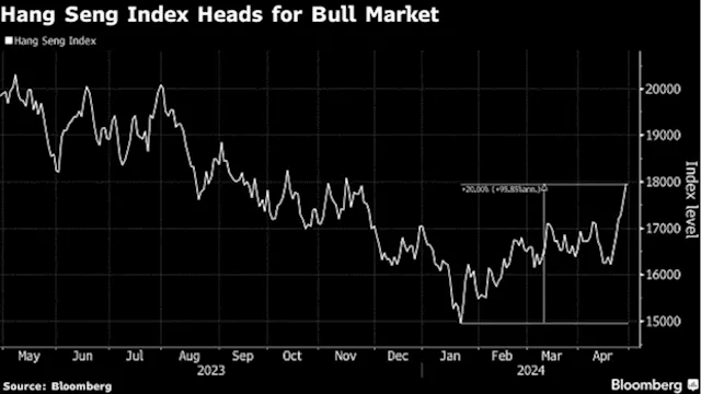 Hong Kong’s Hang Seng Index Jumps 20% From January Low, Heads for Bull Market