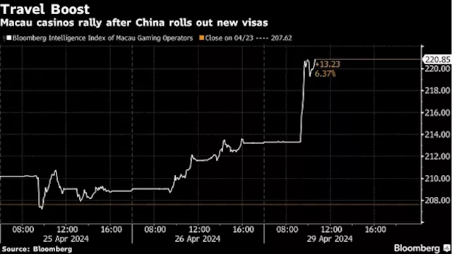 Macau Casino Stocks Jump as China Rolls Out New Travel Permits