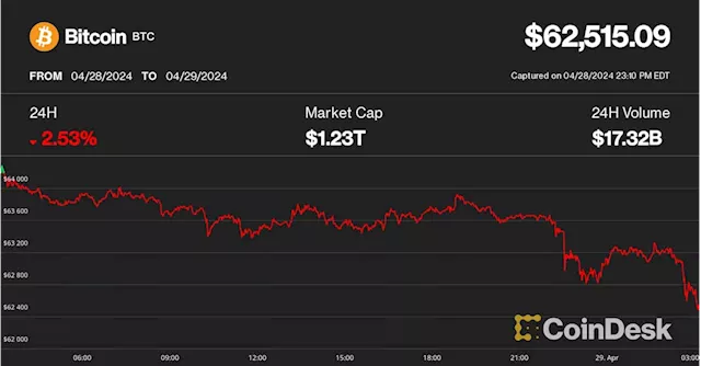 Bitcoin, Ether Nurse Losses as U.S. Stagflation Fears Grip Market