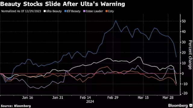 Ulta Sparks Rout in Beauty Stocks on Warning of Slowing Demand