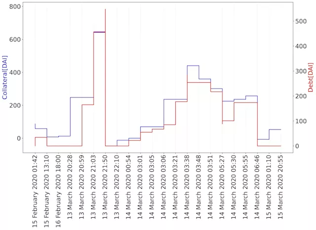 MakerDAO from a traditional finance perspective: Researchers analyze DeFi project