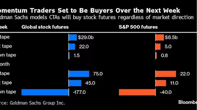 Goldman Sees Momentum Traders Buying Stocks in Every Scenario