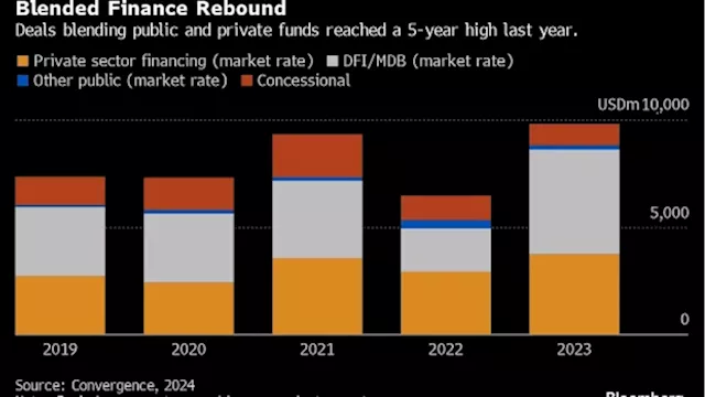 Wall Street Helps Build $15 Billion Pot of Blended Finance