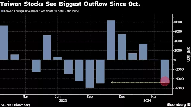 Taiwan Stocks See $5 Billion Outflows as AI Hype Takes Breather