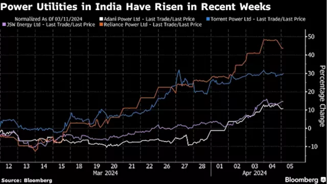 India’s Hot Summer Creates Winners in Its Pricey Stock Market