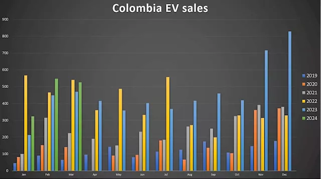 Colombia’s EV Market Grew 23% in Q1 & Reached 4% Market Share in March