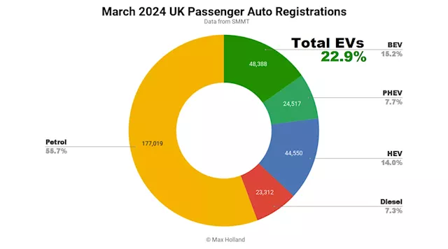 Plugin EVs Take 22.9% Share of UK Auto Market in March