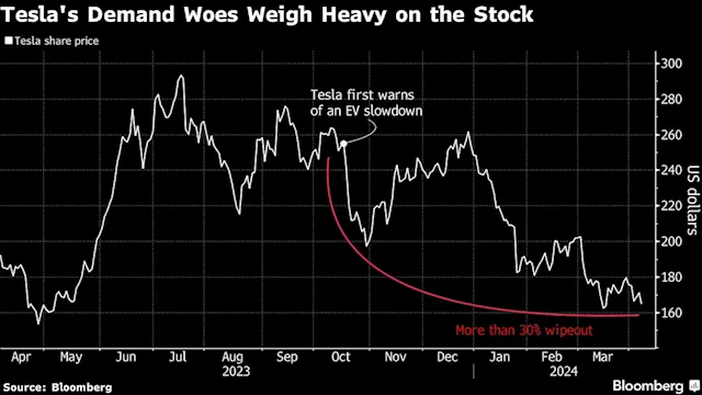 Tesla’s Market Story Is About Growth. That’s Now in Question