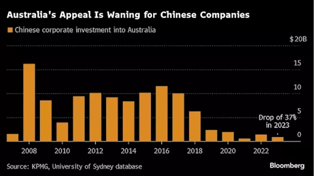 China Investment in Australia Sinks as Companies Favor Belt and Road