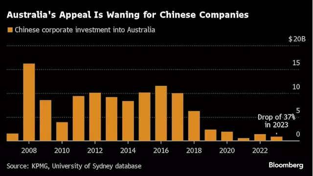 Chinese Investment in Australia Hits 18-Year Low