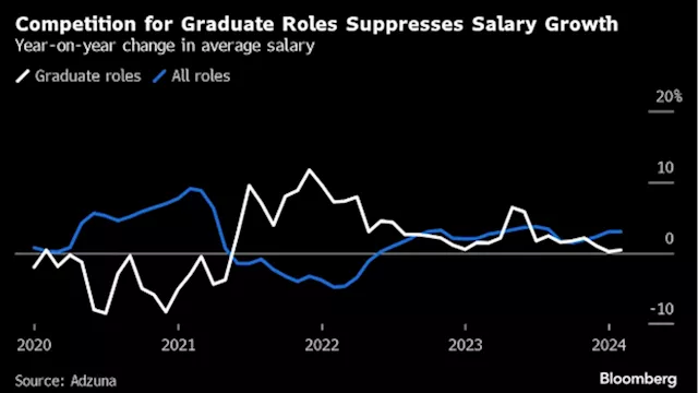 Britain’s Jobs Market Is Getting Even Tougher for New Graduates