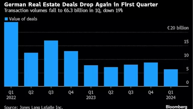 German Property Slump Deepens With 19% Drop in Investment Deals