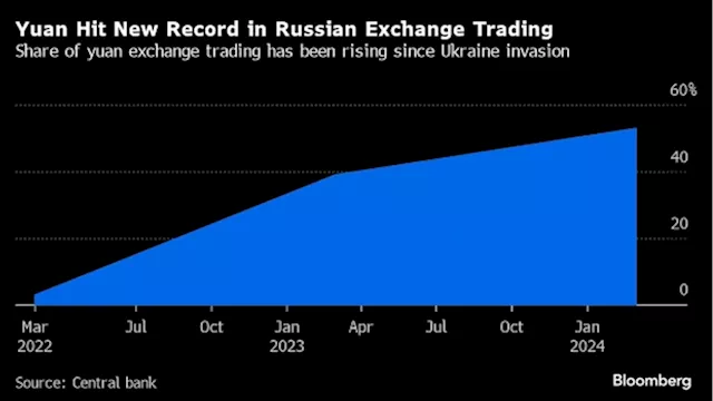 Yuan Trading in Russian FX Market Again Grows to Record in March