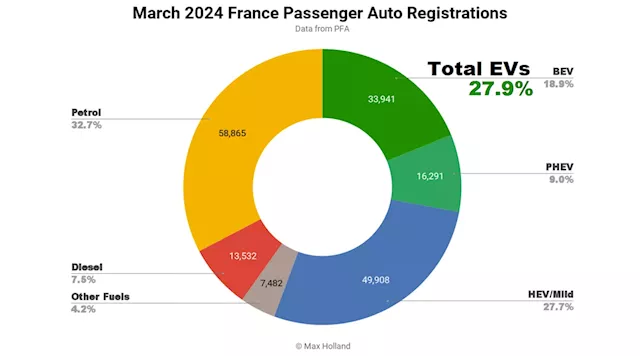 Plugin EVs Take Nearly 28% Market Share in France in March