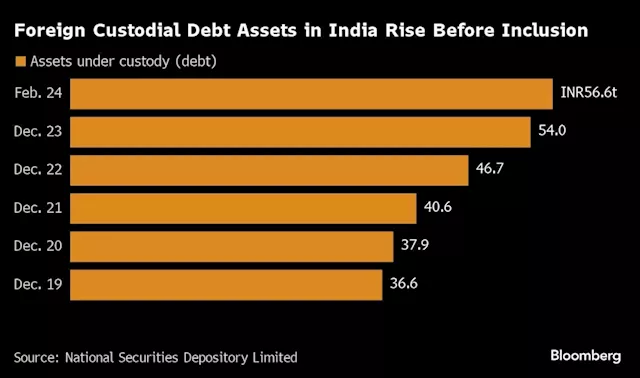 HSBC Helps Funds Steer India Bond Market as Inclusion Nears