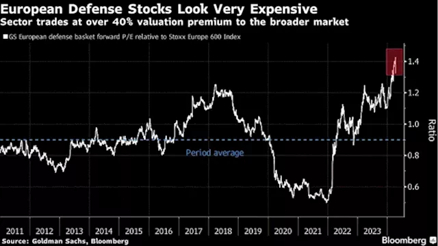 European Defense Stocks Sink in Breather from Two-Year Rally