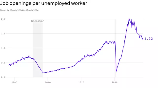 Why the job market has stayed so hot for so long