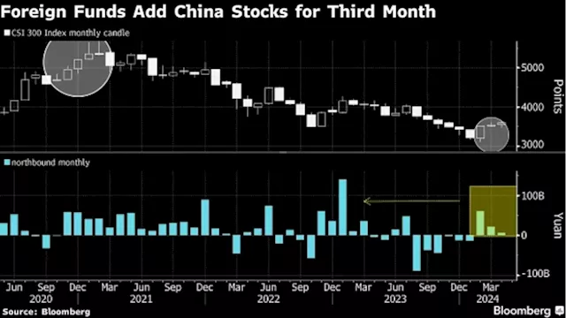 Chinese Stocks See Longest Foreign-Buying Streak in a Year