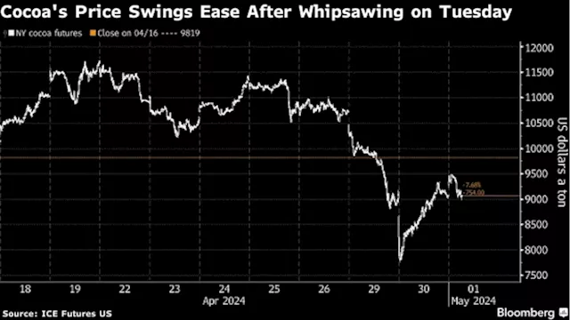 Cocoa’s Extreme Price Swings Ease in Market Hit by Thin Trading