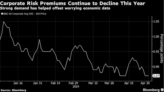 Credit Market Risk Eases as Powell Quells Future Rate-Hike Fears