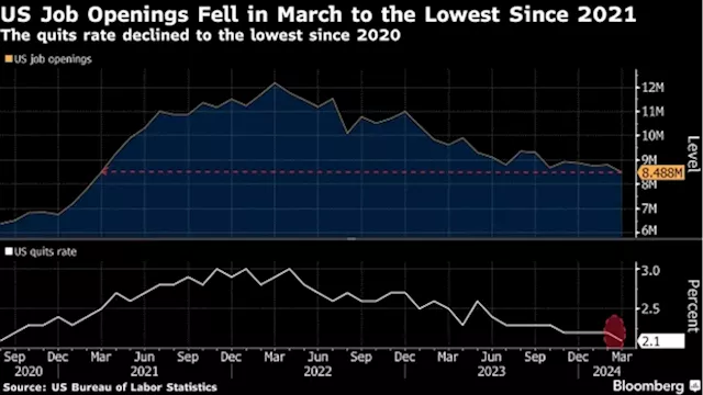 US Job Openings Hit Three-Year Low, Showing Cooling Labor Market