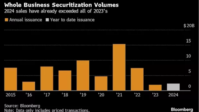 Cake Company Seeks $240 Million Selling Franchise-Backed Bonds