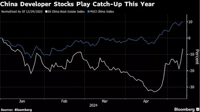 China Property Stocks Surge as Home-Buying Easing Gains Momentum