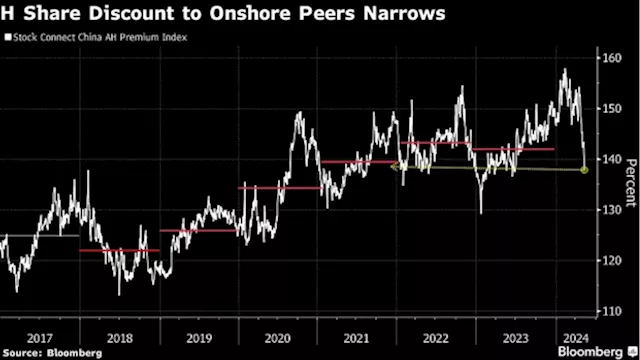 Chinese Stocks’ Discount Over Hong Kong Peers May Be Fading Fast