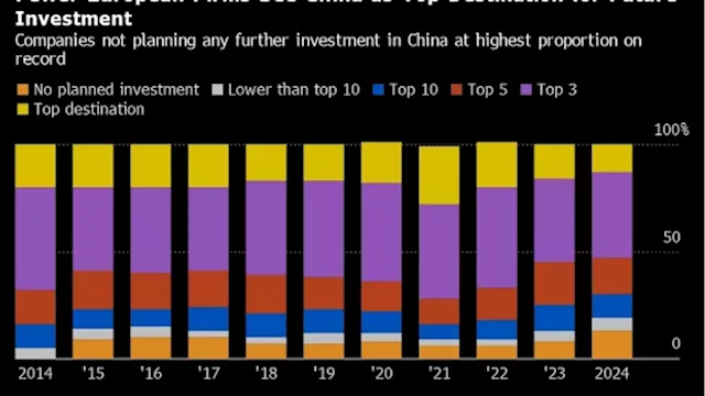 EU Firms’ Appetite For China Investment Sinks to Record Low