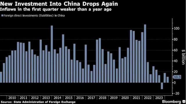 Foreign Investment Into China Slumps 56% in First Quarter