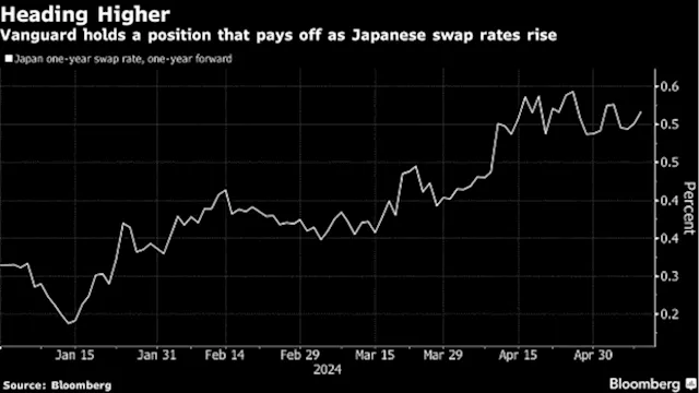 Vanguard Joins Pimco in Seeing More BOJ Rate Hikes Than Market