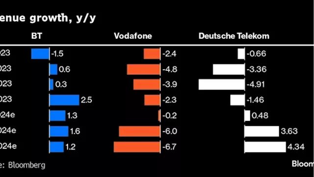 Vodafone, Deutsche Telekom Cash Swells: EMEA Earnings Week Ahead