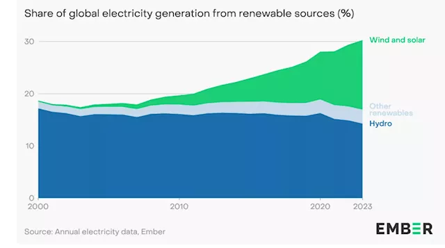 Ember Claims Renewable Energy Is Taking Market Share Away From Thermal Generation