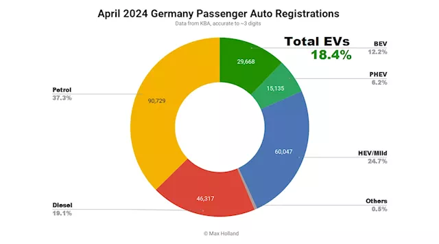 EVs Take 18.4% Share In Germany — Market Still In Hangover