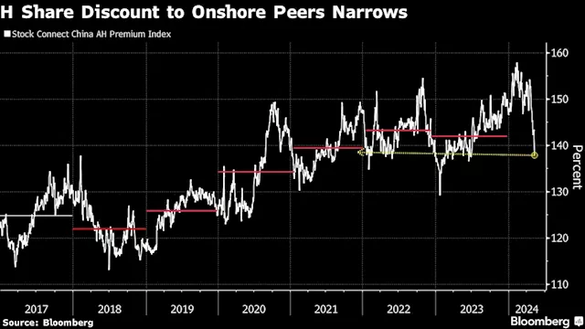 Chinese Stocks See Premium Over Hong Kong Peers Shrink