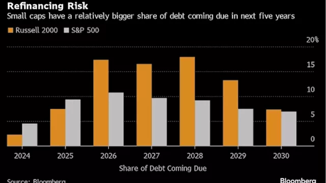 A $600 Billion Wall of Debt Looms Over Market’s Riskiest Stocks