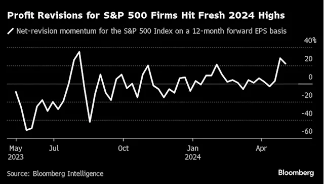 Wall Street Is Sending a Bullish Signal for S&P 500 Earnings