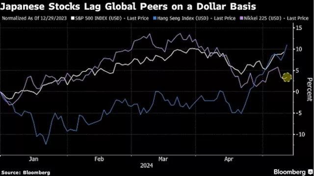 BlackRock Warns Weak Yen Deters Foreigners From Japanese Stocks