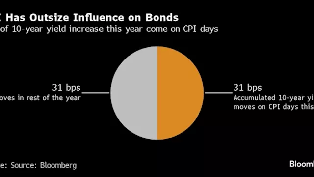 Bond Traders Wait for CPI to Fuel — or Doom — the Market’s Rally