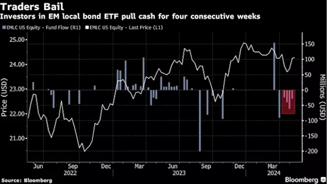 Investors Dig In on Favored Emerging-Market Bet Roiled by Fed