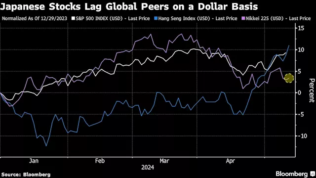 BlackRock Warns Weak Yen Deters Foreigners From Japanese Stocks