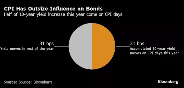 Bond Traders Wait for CPI to Fuel — or Doom — the Market’s Rally