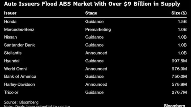 Borrowers Market $9 Billion of Deals Backed by Auto Loans Before CPI Release