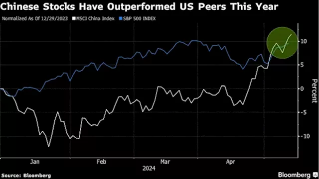 Chinese Stocks Stage a Rally That’s Yet to Convince Global Funds