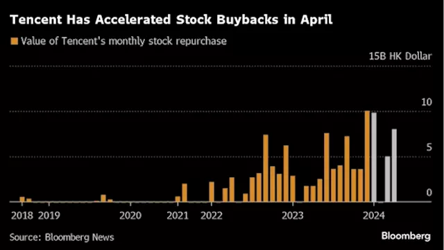 Tencent’s Buyback Plan in Focus as China Tech Earnings Start