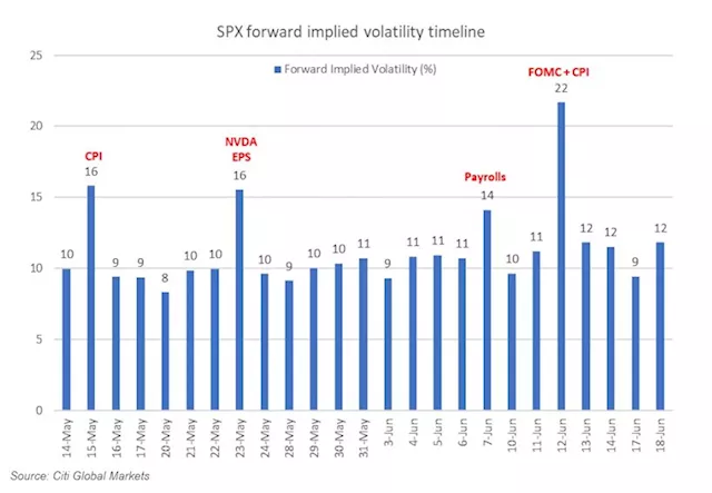 Wall Street Desks Warn CPI Report May Upset Stock-Market Calm