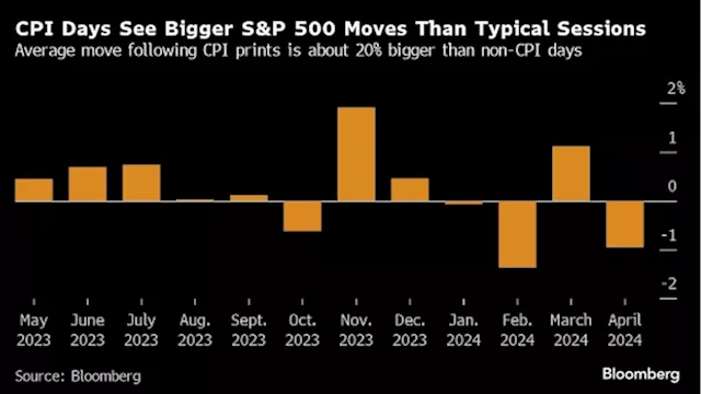 Asian Stocks to Follow US Rally With Focus on CPI: Markets Wrap